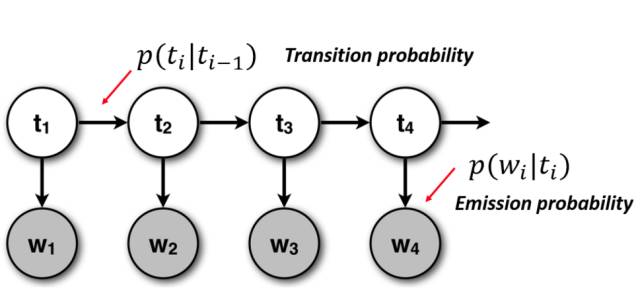 【深度】从朴素贝叶斯到维特比算法：详解隐马尔科夫模型