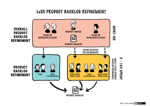 Scrum与LeSS容易混淆的几个地方