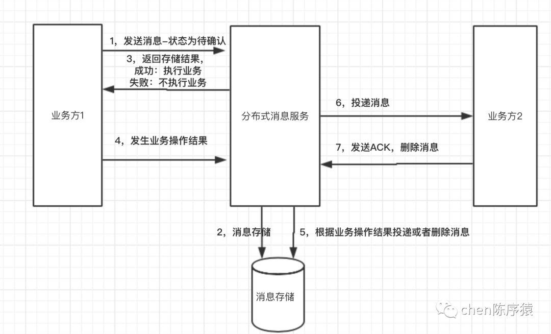 分布式事务那些事