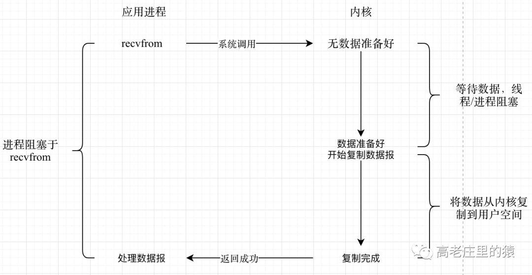 服务器端网络编程之 IO 模型