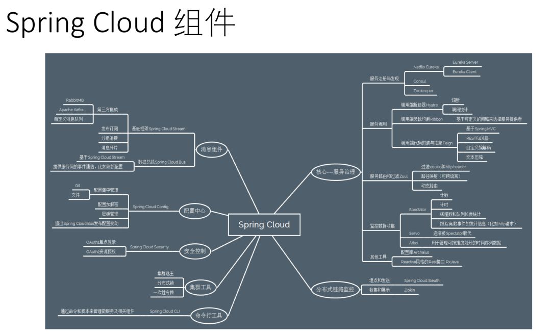 贝壳金控赵文乐：基于 Spring Cloud 的服务治理实践