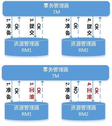 蚂蚁技术专家：一篇文章带你学习分布式事务