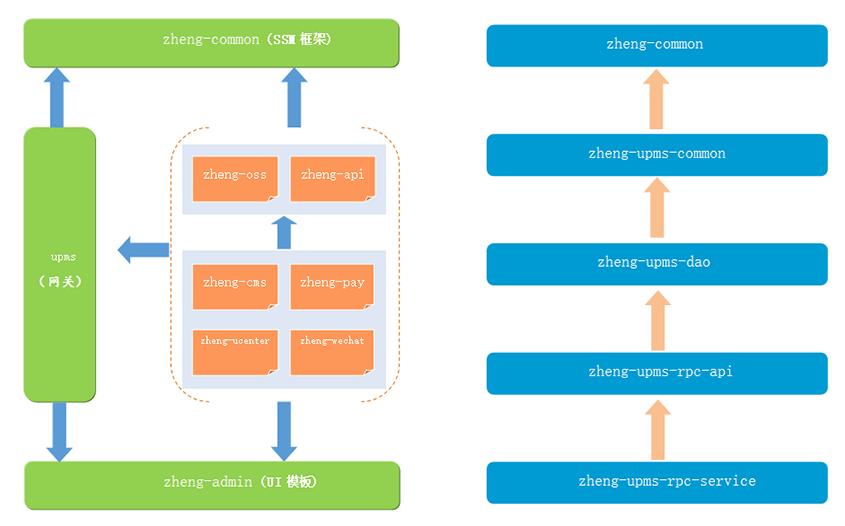 zheng，基于Spring分布式敏捷开发系统架构