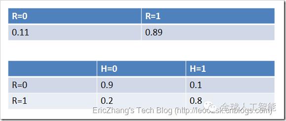 【AI技术】朴素贝叶斯分类