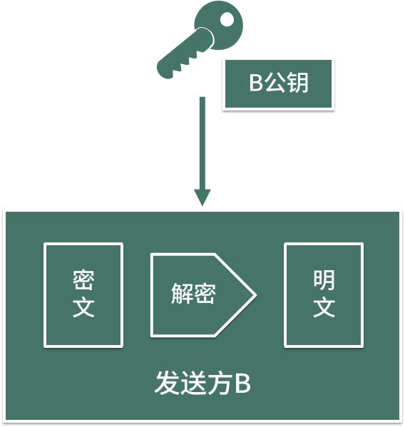 井通商学院第11讲 I 非对称加密（下）