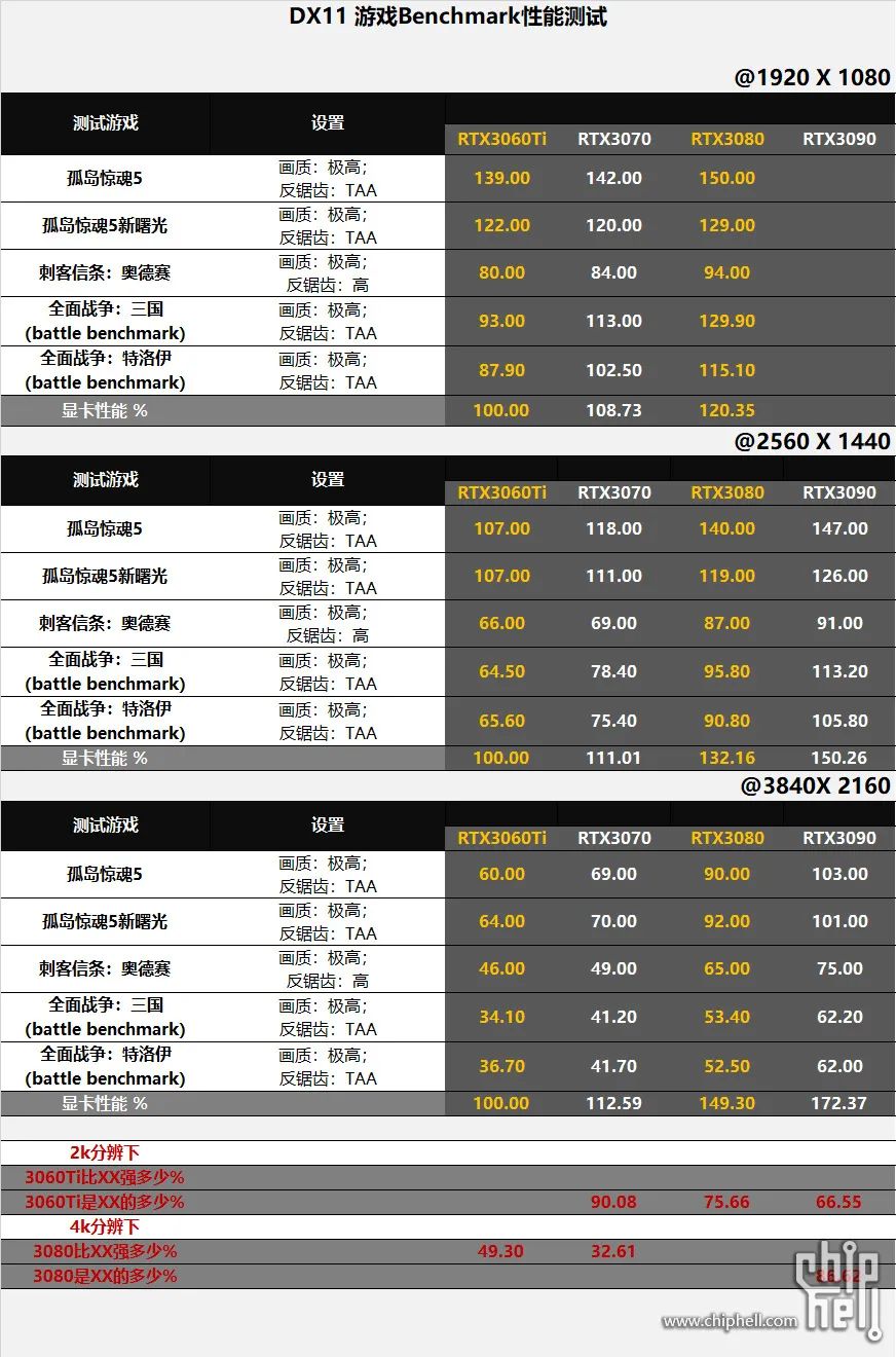 [电脑]好刀法砍出N家精准显卡布局，详测RTX3060Ti/3080等5张显卡