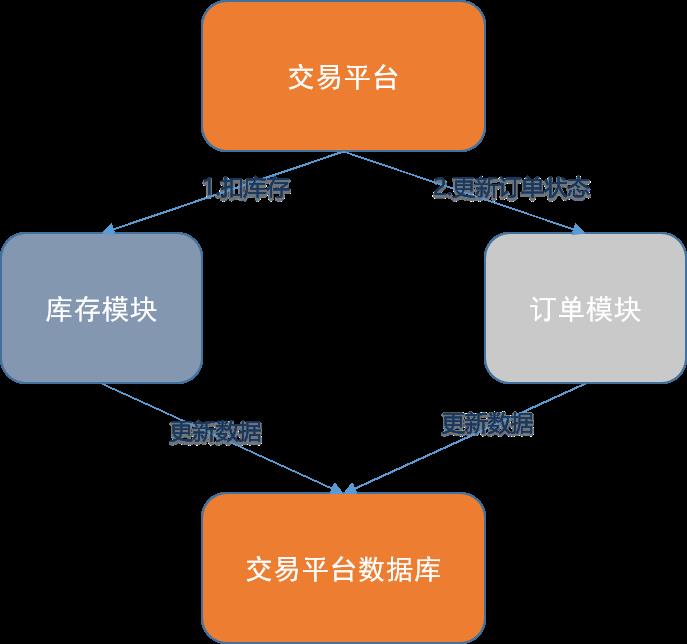 分布式事务实战