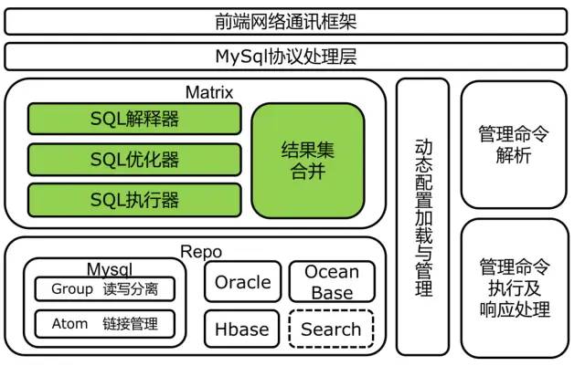 mysql分布式数据库的逻辑库、物理库和分库分表和TDDL图文详解