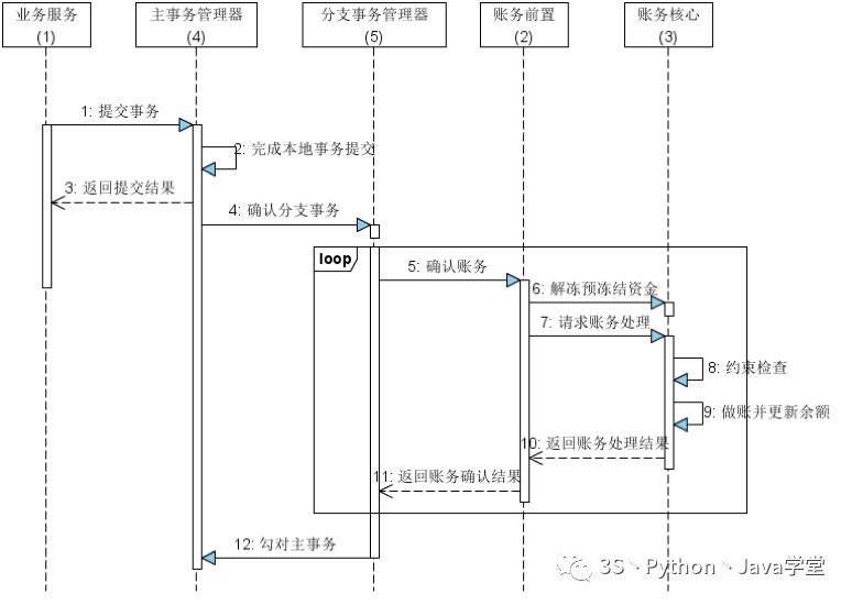 某宝分布式事务架构设计