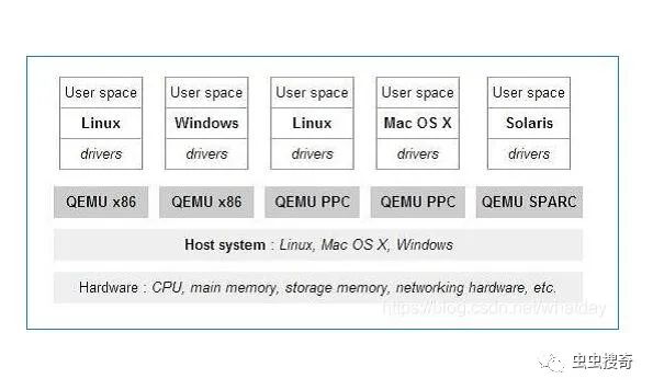 基于libvirt 和QEMU在macOS安装Ubuntu