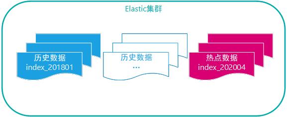 ES的跨索引查询有多便利？对比下分库分表、分片更直观