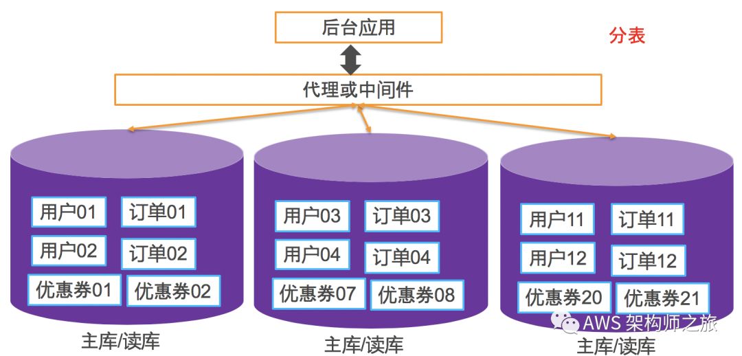 担心数据库性能，念念不忘分库分表怎么办？