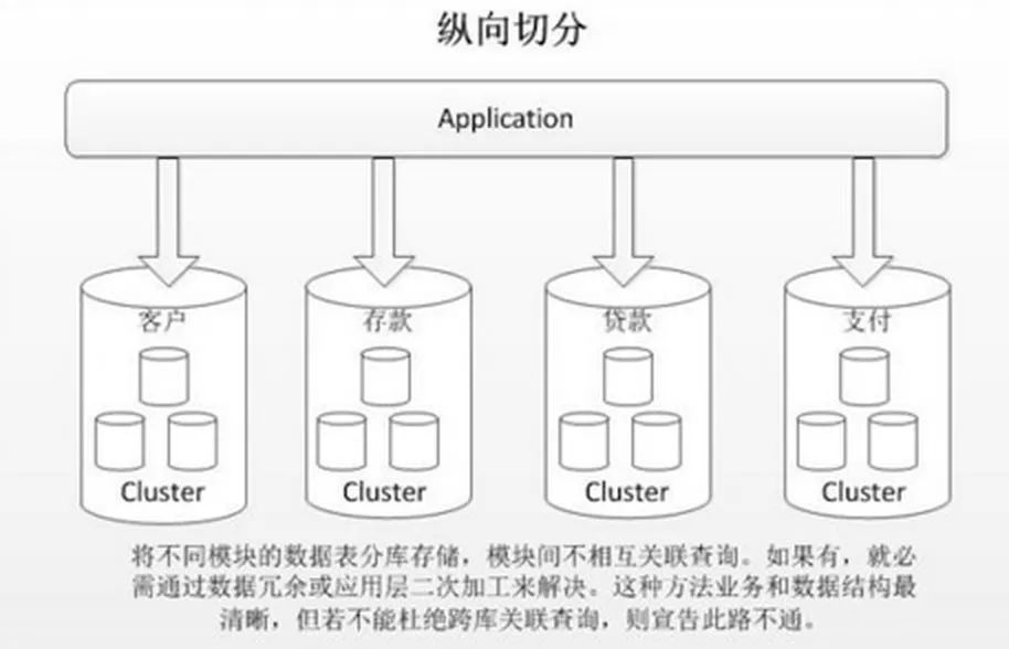 面试官 | 说一下数据库如何分库分表？