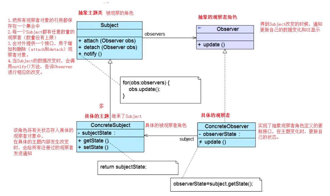 原创设计模式之9：观察者设计模式