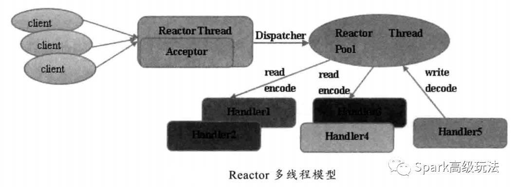 JAVA的网络IO模型彻底讲解