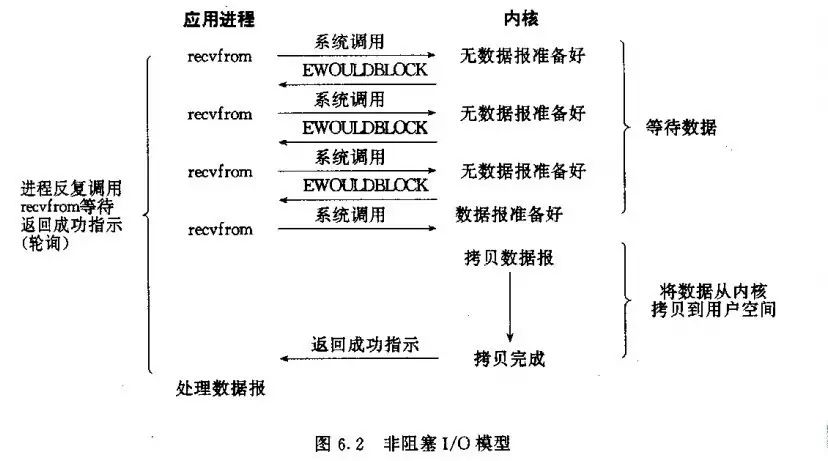 socket阻塞与非阻塞，同步与异步、I/O模型