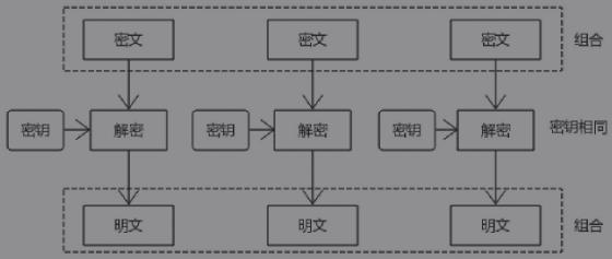 写给开发人员的实用密码学 - 对称加密算法