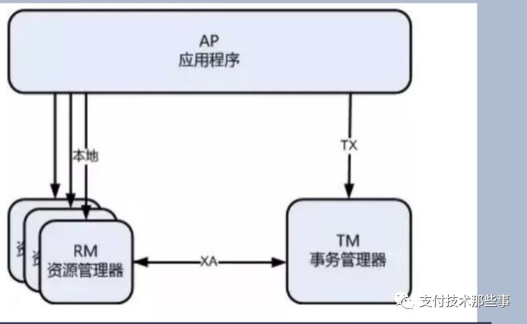 分布式事务，只知道TCC？