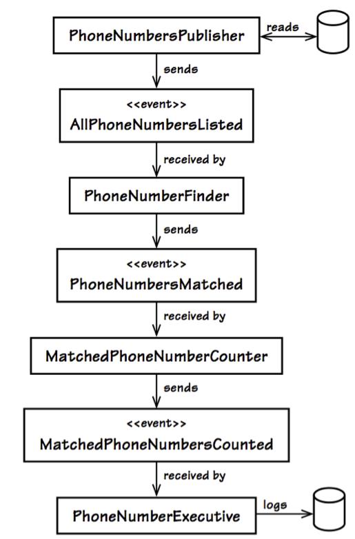 【深度】快速了解Scala技术栈