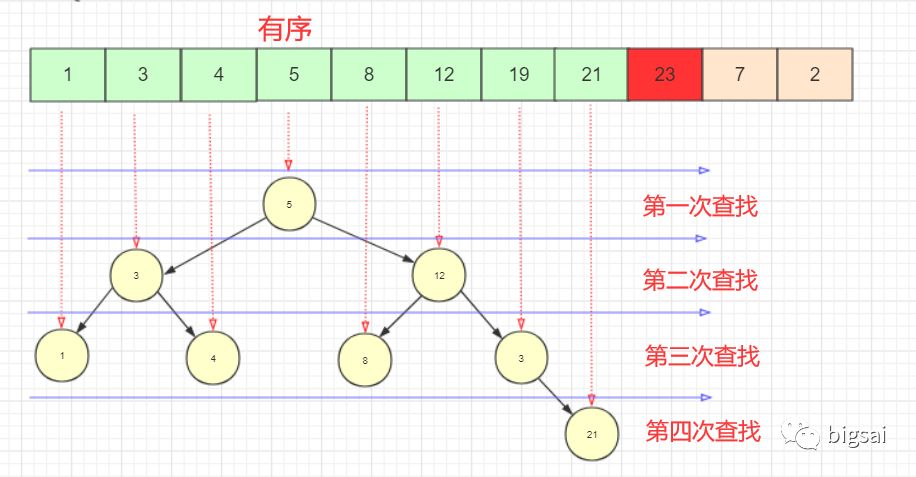 插入类排序—(折半)插入排序、希尔排序