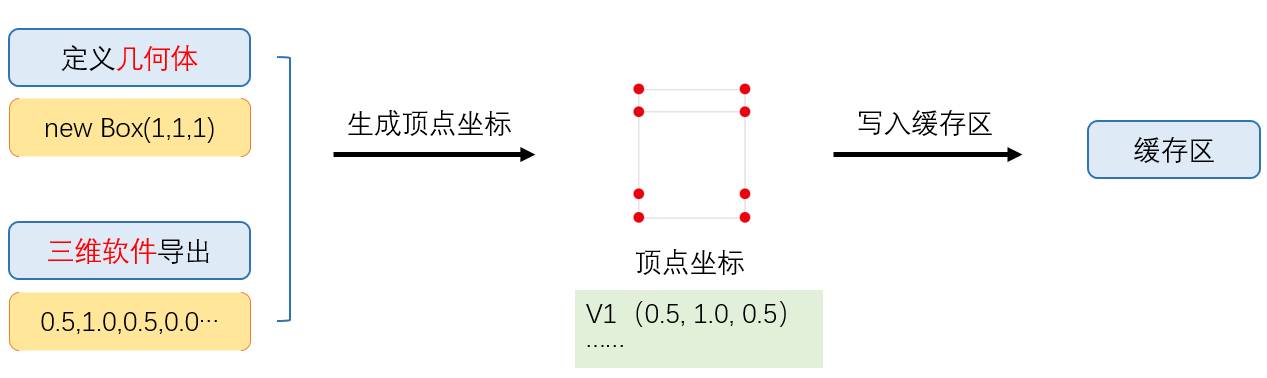 图解 WebGL & Three.js 工作原理