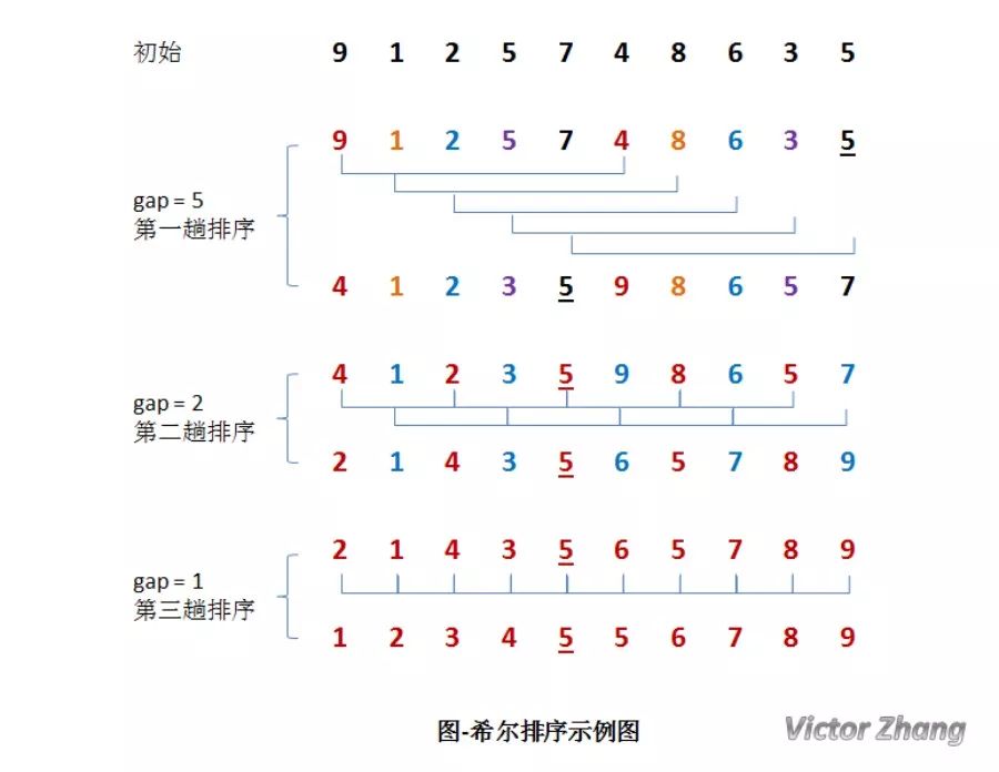 算法专栏--希尔排序