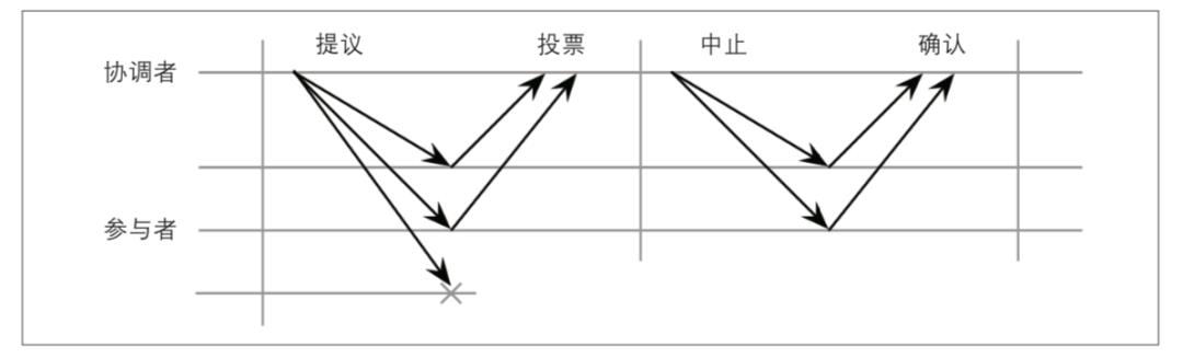 分布式事务内幕