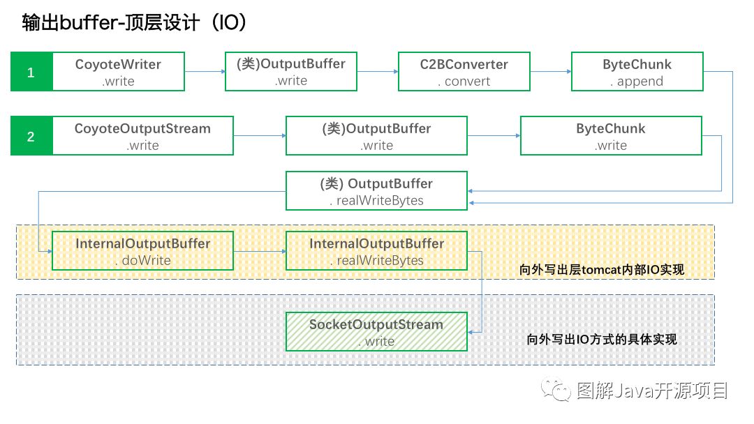 图解tomcat(1)-Socket IO部分