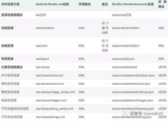 鸿蒙和安卓项目开发工具区别对比