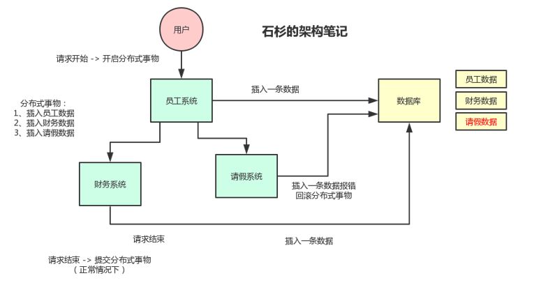 讲解【分布式事务】的一篇良心之作！