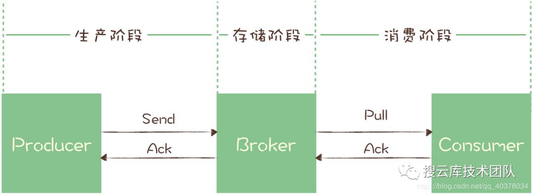 一文弄懂消息队列相关面试问题：消息可靠性、重复消息、消息积压、利用消息实现分布式事务