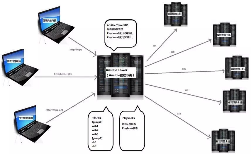 掌握Ansible 你需要这样一本指南