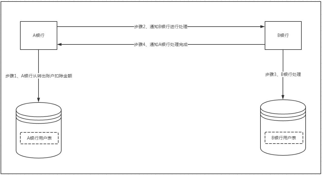 1次给女朋友的转账让我明白了“分布式事务”