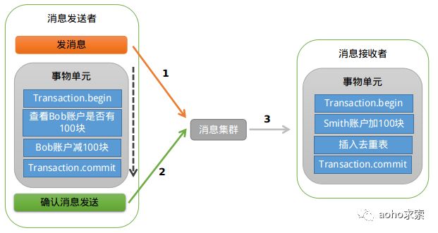 基于可靠消息方案的分布式事务：Lottor介绍