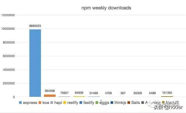 Node.js主流Web框架对比