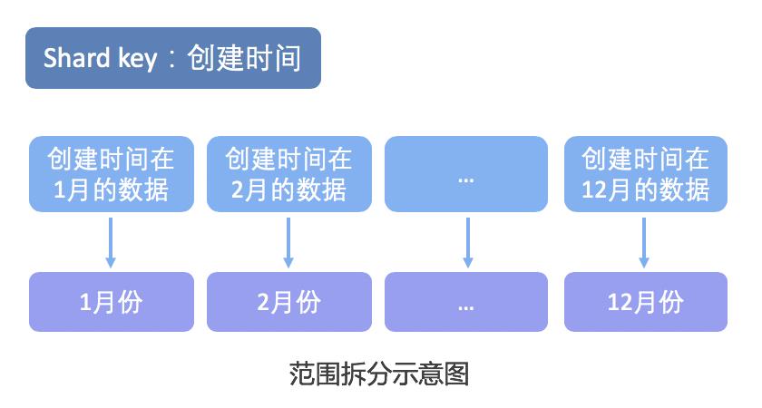 分库分表在微保的应用实践