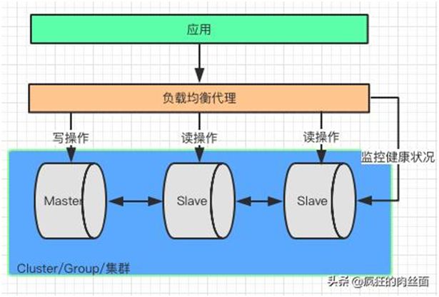 终于明白为什么要“分库分表”了！