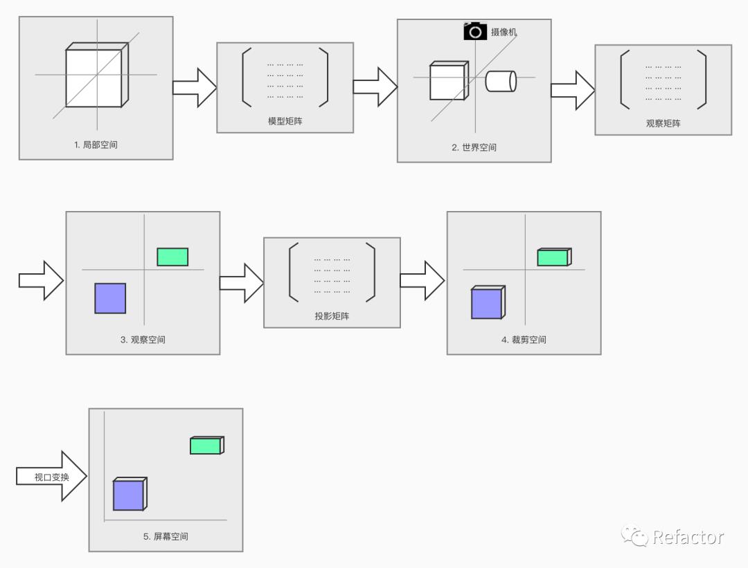 WebGL 鍧愭爣绯荤粺