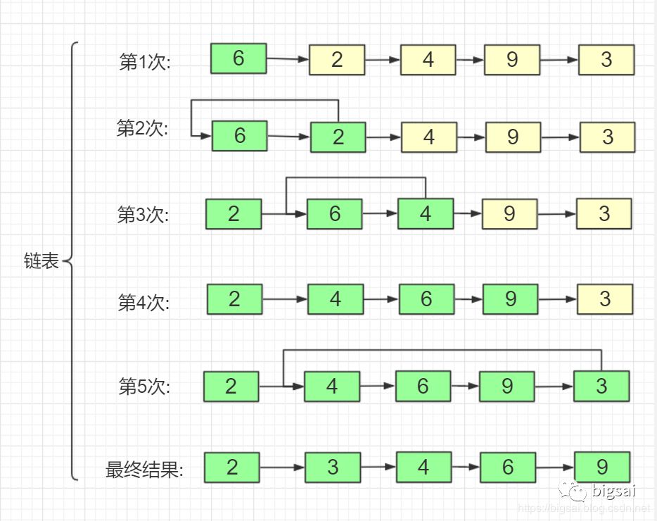 插入类排序—(折半)插入排序、希尔排序