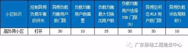 【技术专栏】华为LTE异频负载均衡算法验证