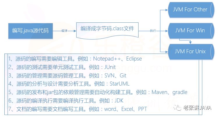 java常用开发工具介绍