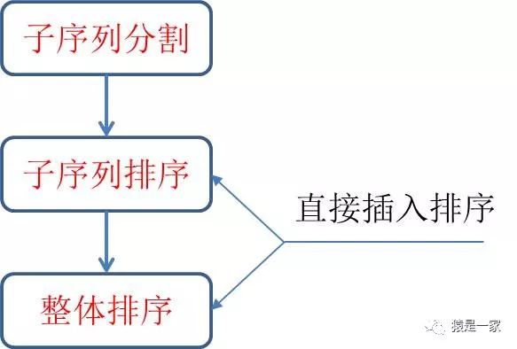 十分钟学会一个算法：希尔排序