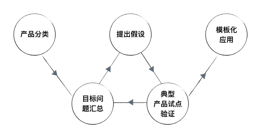 平台型产品适应的设计模式