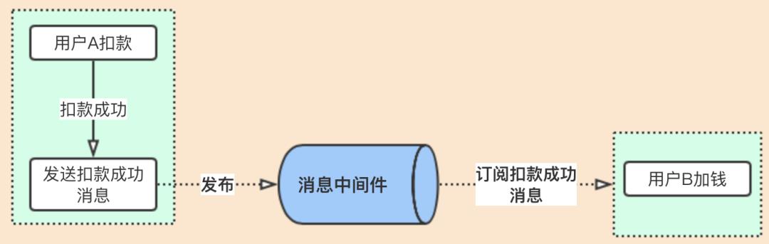 不说“分布式事务”理论，直接上大厂解决方案，绝对实用！