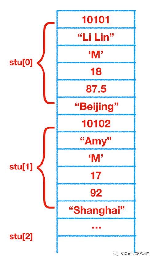 C语言中的结构体和共用体（联合体）