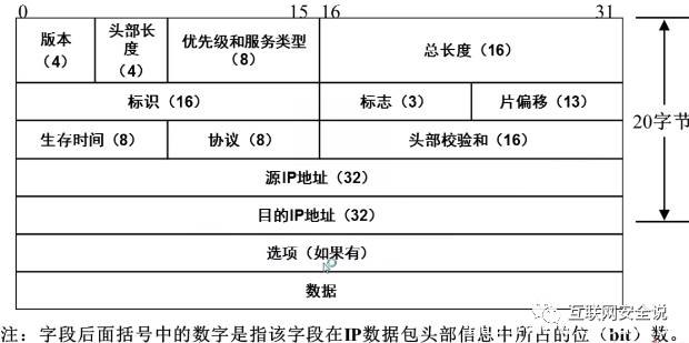 TCP/IP四层模型讲解【笔记整理通俗易懂版】