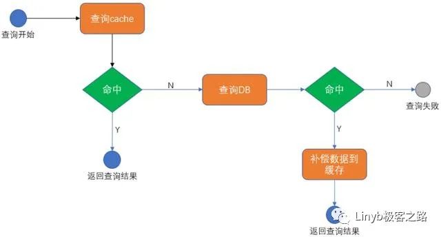 分布式事务处理方式总结