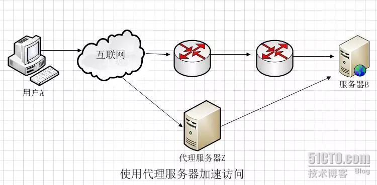 图解正向代理、反向代理、透明代理