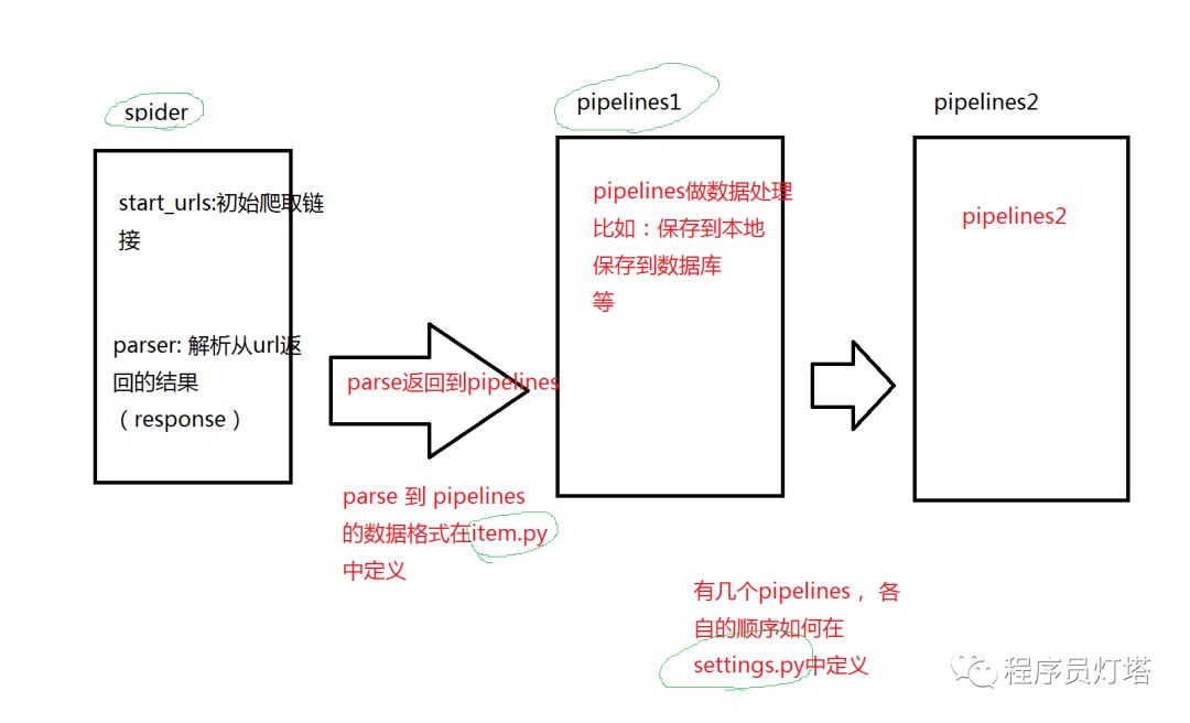 python scrapy爬虫框架概念介绍(个人理解总结为一张图)