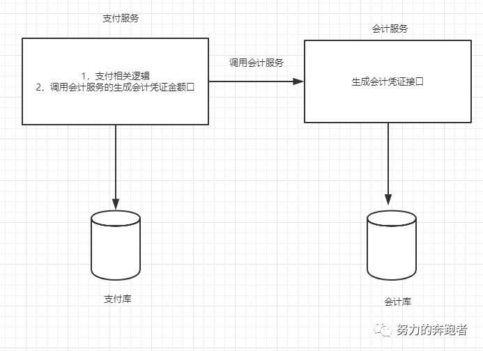 基于本地消息表的分布式事务解决方案总结